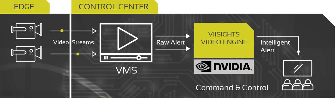 viisights behavioral analytics operation flow chart featuring nvidia video engine